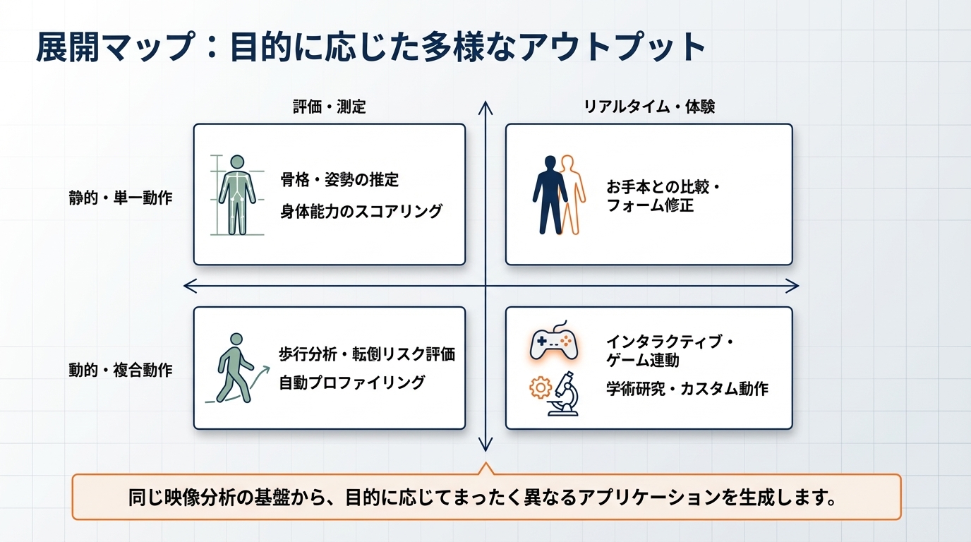 展開マップ：目的に応じた多様なアウトプット — 評価・測定×リアルタイム体験、静的動作×動的動作の4象限
